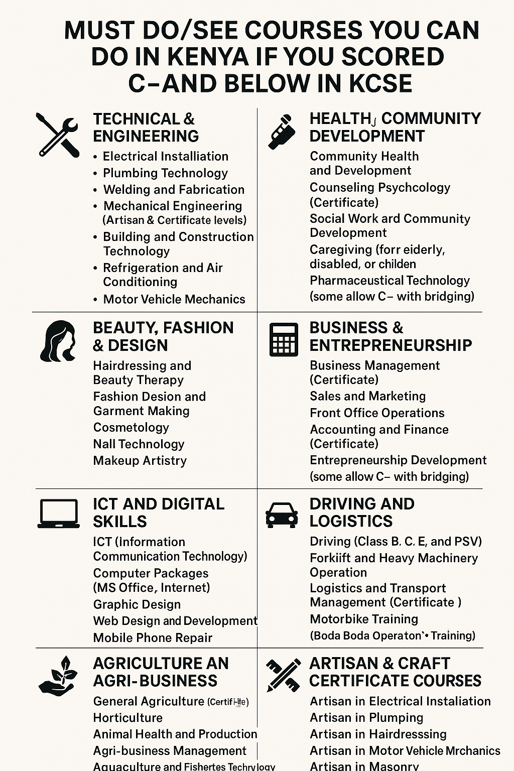 courses for C- in Kenya, D+ certificate courses Kenya, TVET courses Kenya, best short courses for low KCSE grades, artisan courses Kenya, marketable courses for C- students, KUCCPS C minus courses, career paths for D and E students, technical courses Kenya, beauty therapy training Kenya, fashion courses Kenya, cooking schools in Kenya, caregiving courses for low grades, where to study after failing KCSE, polytechnic programs Kenya, best certificate programs Kenya