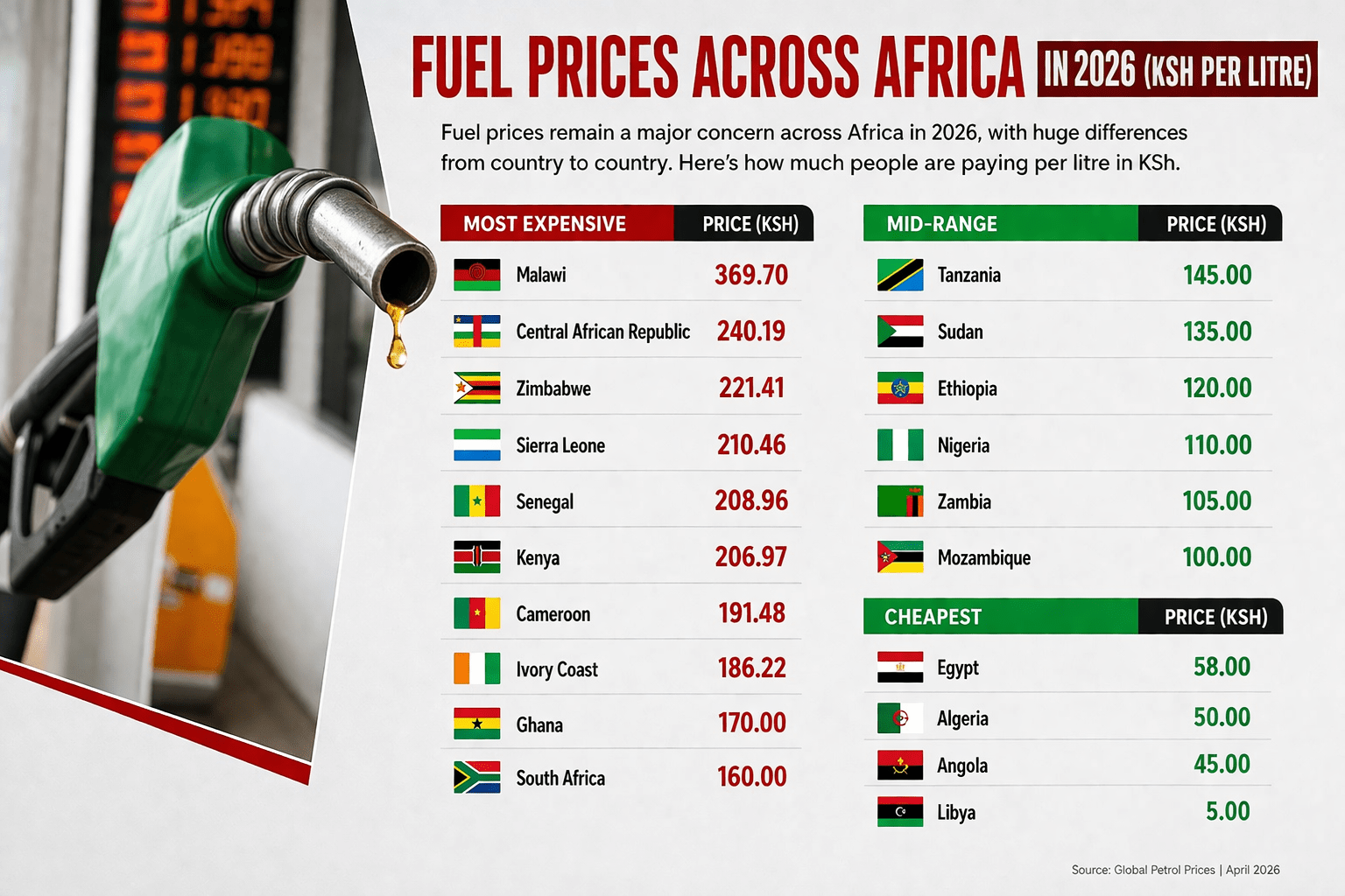 fuel prices Africa 2026 KSh, petrol prices Kenya today, fuel cost Africa comparison, cheapest fuel Africa KSh, most expensive petrol Africa KSh, Kenya fuel prices 2026, Nigeria fuel price KSh, Africa cost of living fuel, fuel price differences Africa, impact of fuel prices Kenya
