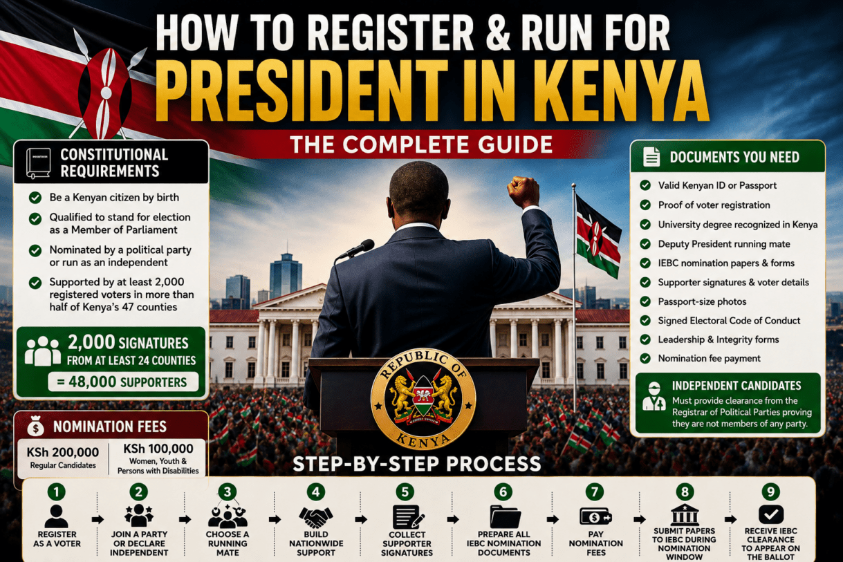 how to run for president in Kenya, IEBC presidential requirements Kenya, presidential election Kenya guide, how to register as presidential candidate Kenya, Kenya presidency qualifications, who can run for president in Kenya, IEBC nomination process Kenya, independent presidential candidate Kenya, Kenyan election laws, presidential campaign Kenya, Kenya election requirements 2026, leadership requirements Kenya, Chapter Six Constitution Kenya, Kenyan politics guide, presidential nomination Kenya, Kenyan electoral process, State House Kenya elections, Kenya presidential candidate qualifications, running for office in Kenya, Kenya constitution presidency